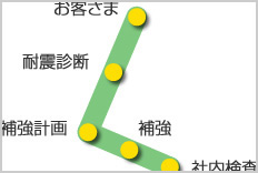 耐震診断の必要性