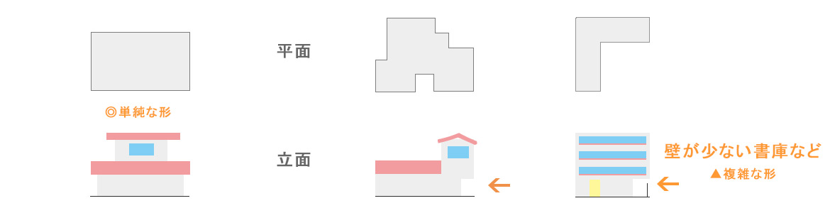 建物の形の例